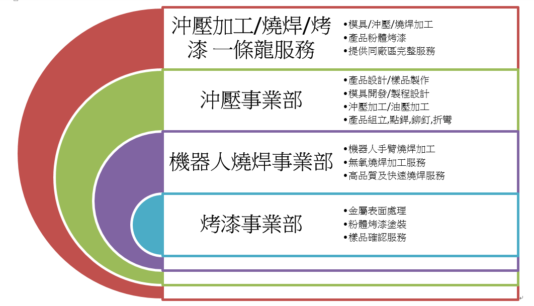 閎富工業 新北市土城區 沖壓工廠 燒焊工廠 粉體烤漆工廠 金屬開模工廠