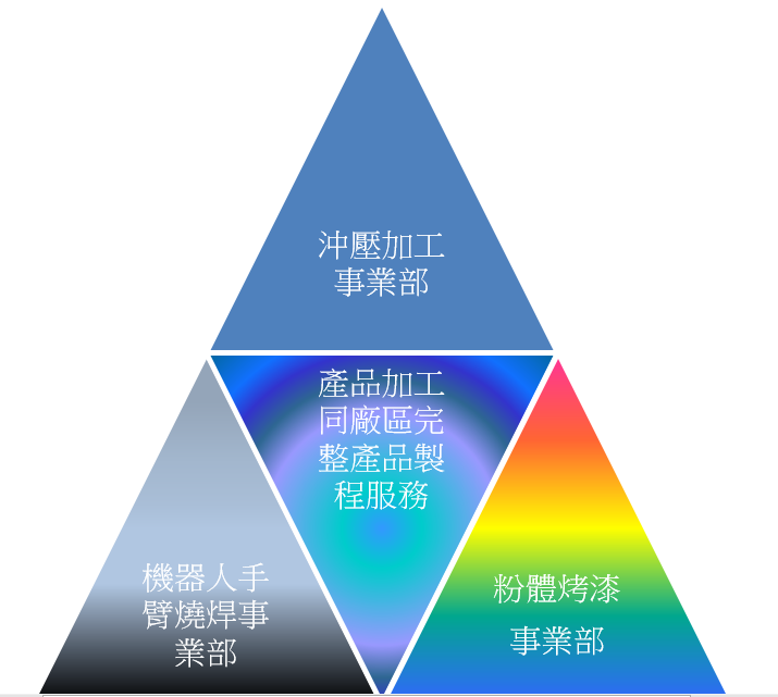 閎富工業 新北市土城區 沖壓工廠 燒焊工廠 粉體烤漆工廠 金屬開模工廠